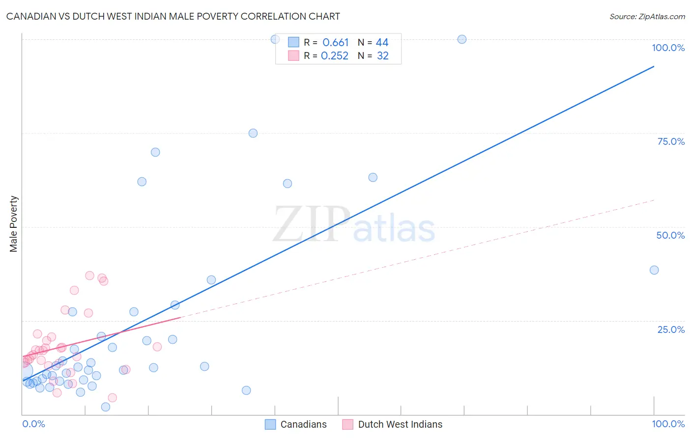 Canadian vs Dutch West Indian Male Poverty