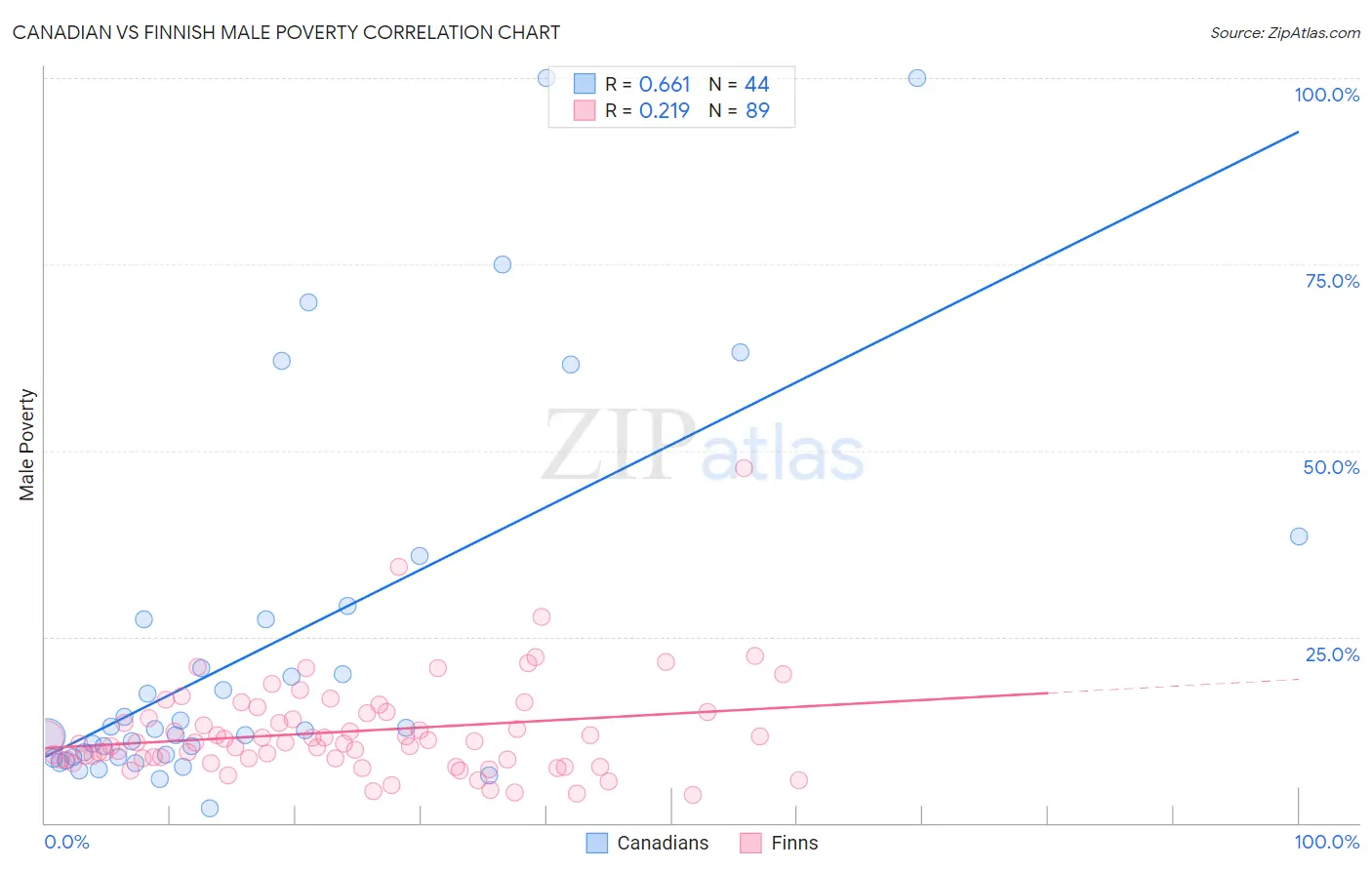 Canadian vs Finnish Male Poverty