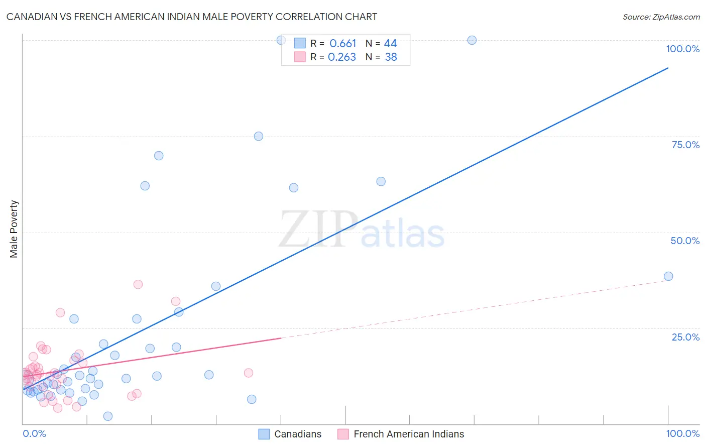 Canadian vs French American Indian Male Poverty