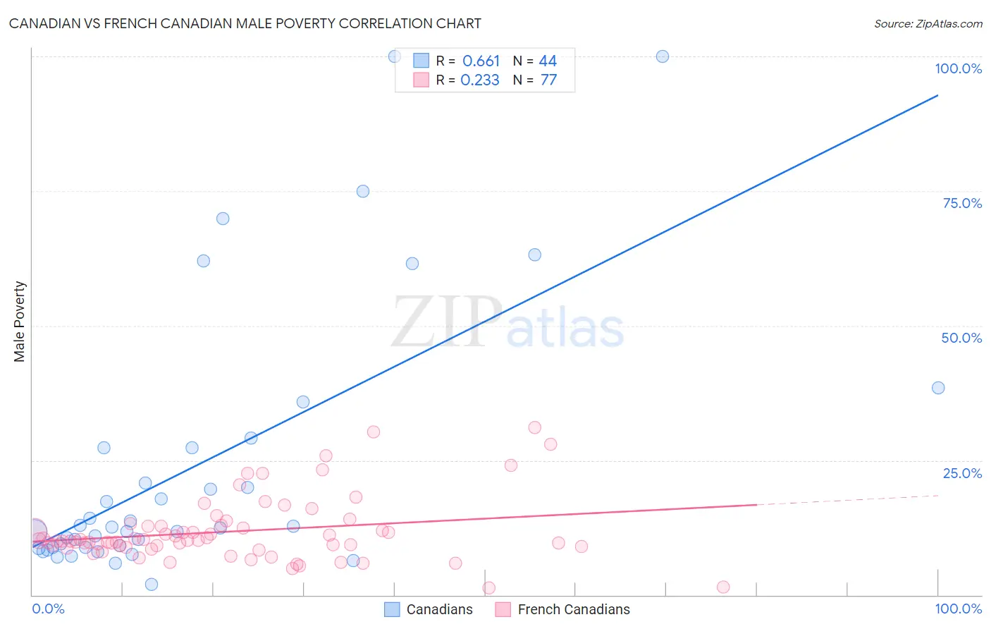 Canadian vs French Canadian Male Poverty