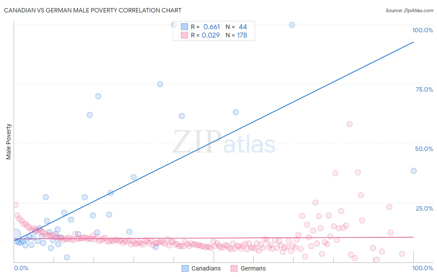 Canadian vs German Male Poverty