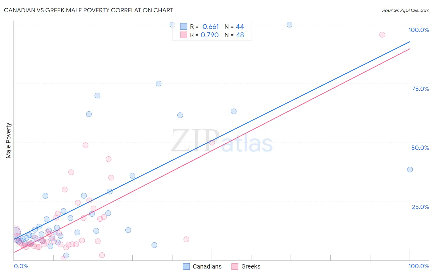 Canadian vs Greek Male Poverty