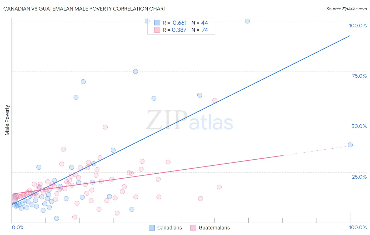 Canadian vs Guatemalan Male Poverty