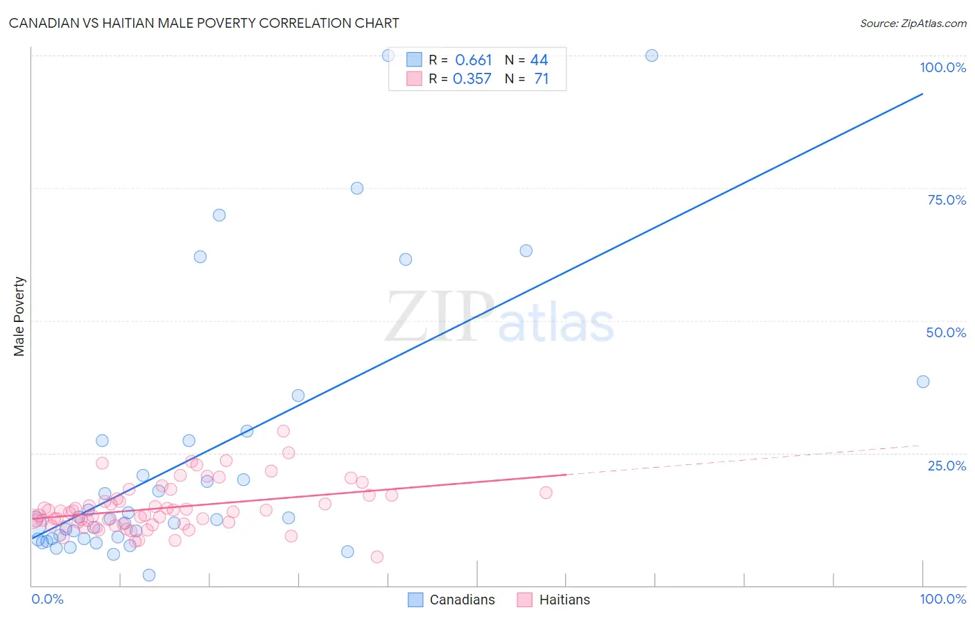 Canadian vs Haitian Male Poverty