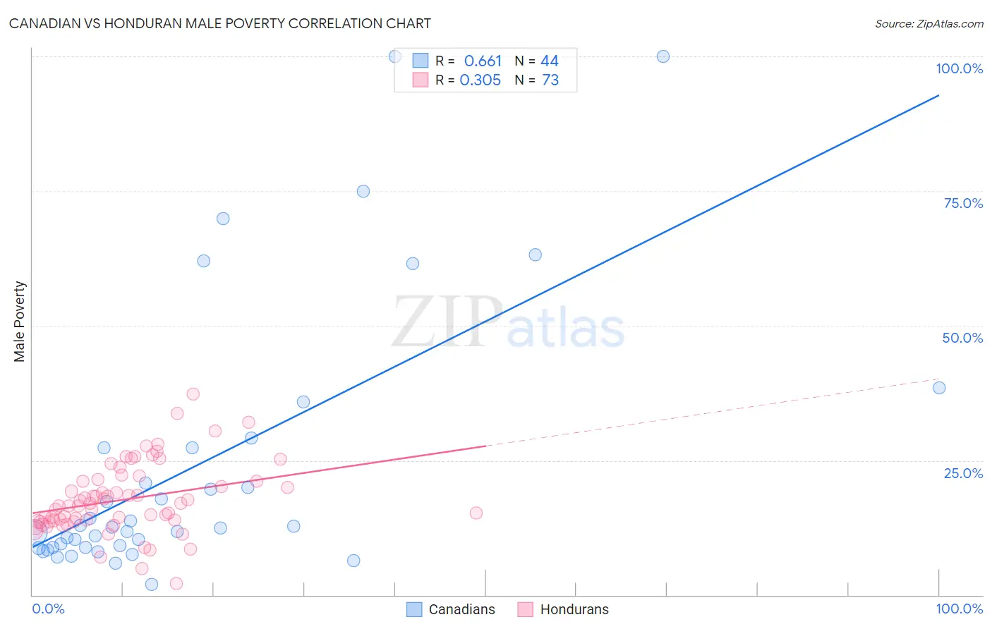 Canadian vs Honduran Male Poverty