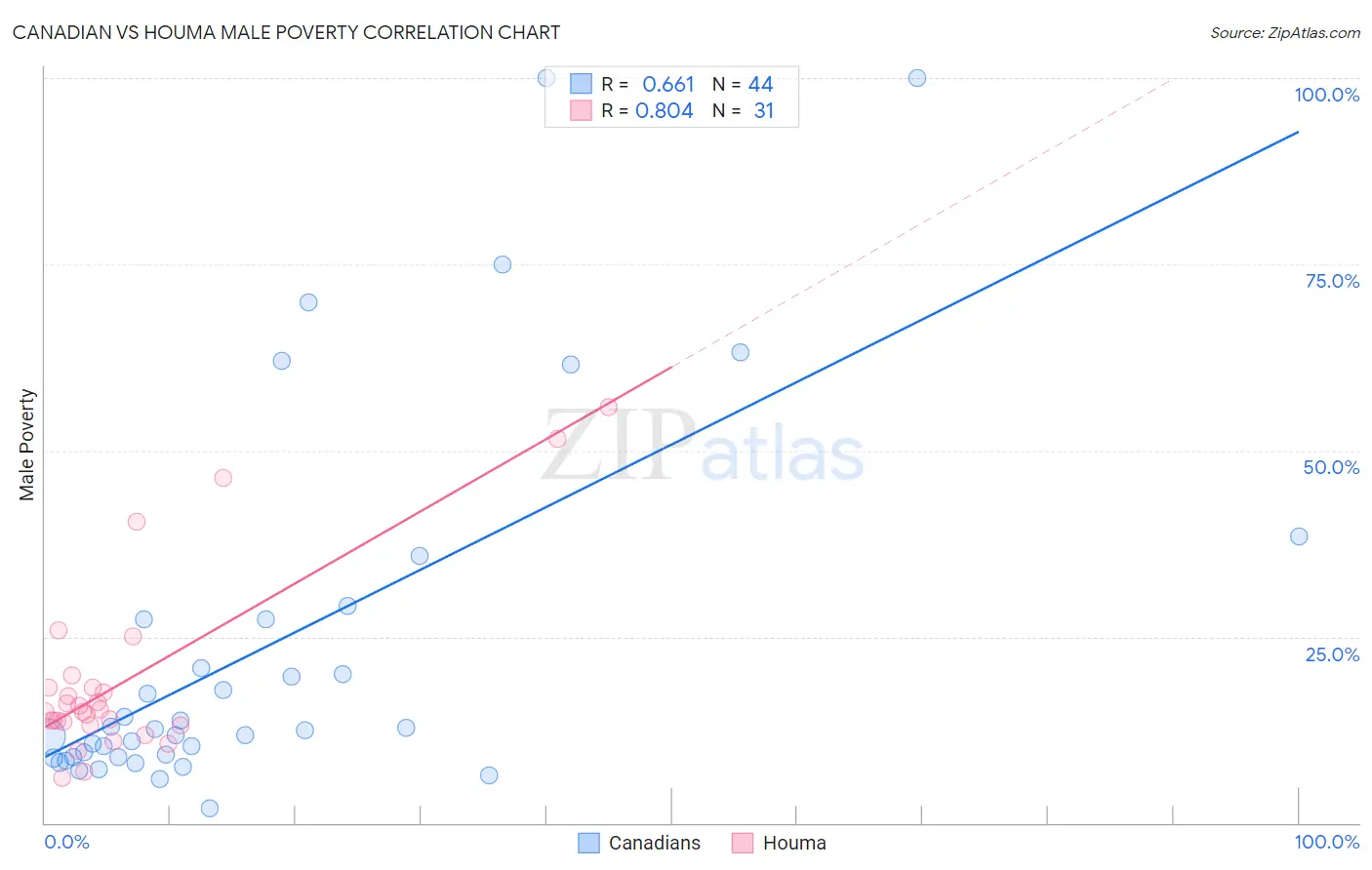 Canadian vs Houma Male Poverty