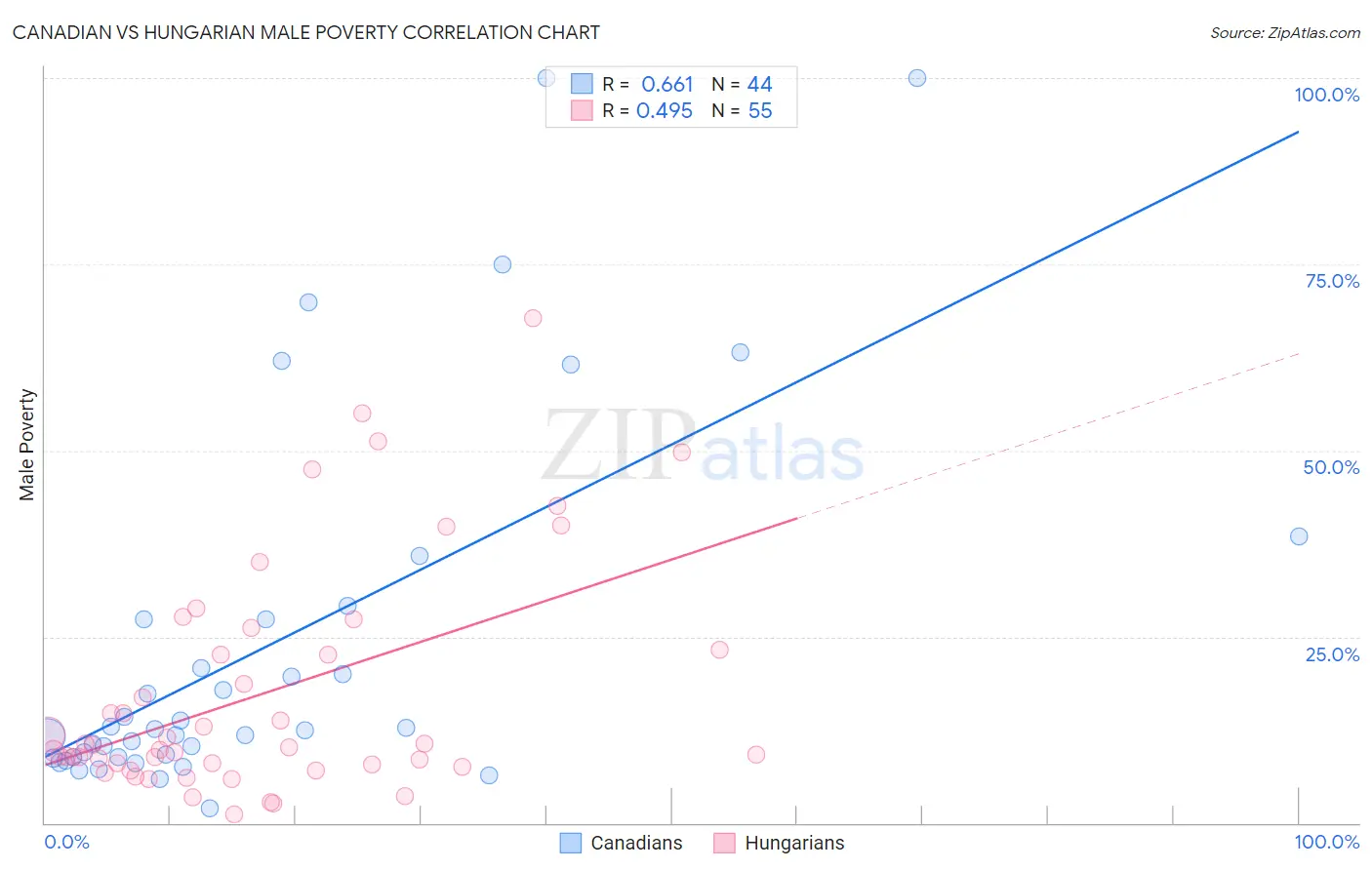 Canadian vs Hungarian Male Poverty