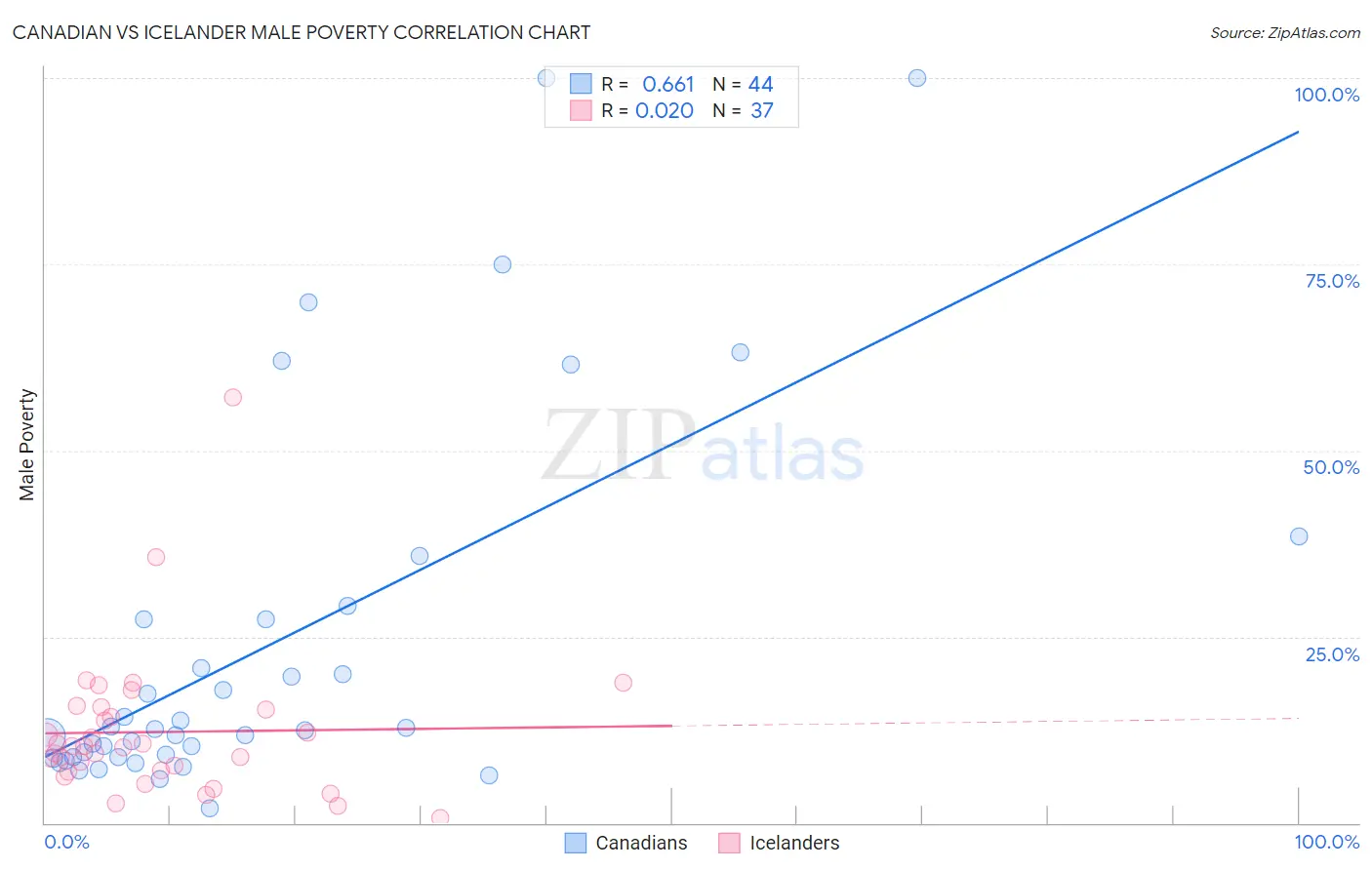 Canadian vs Icelander Male Poverty