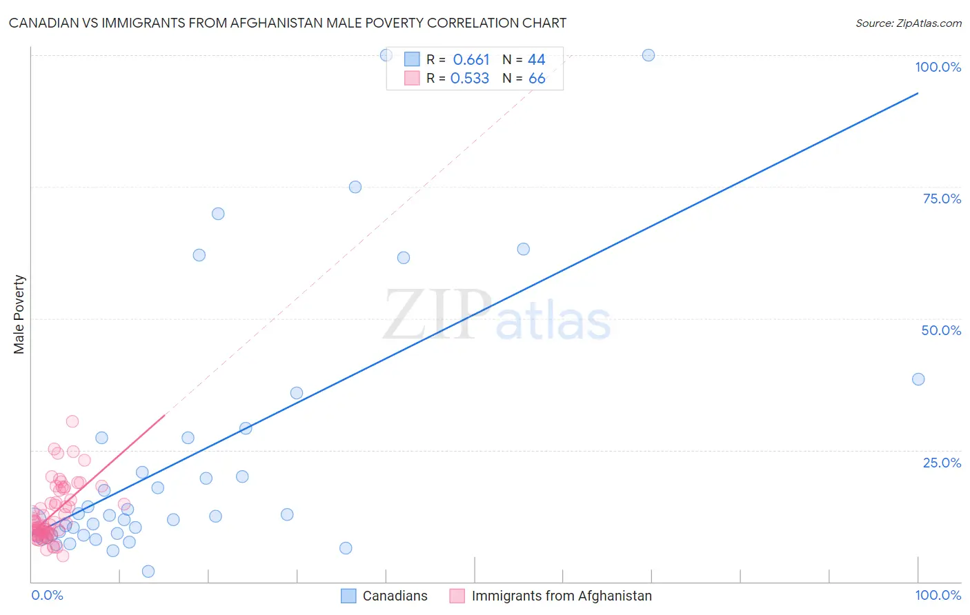 Canadian vs Immigrants from Afghanistan Male Poverty
