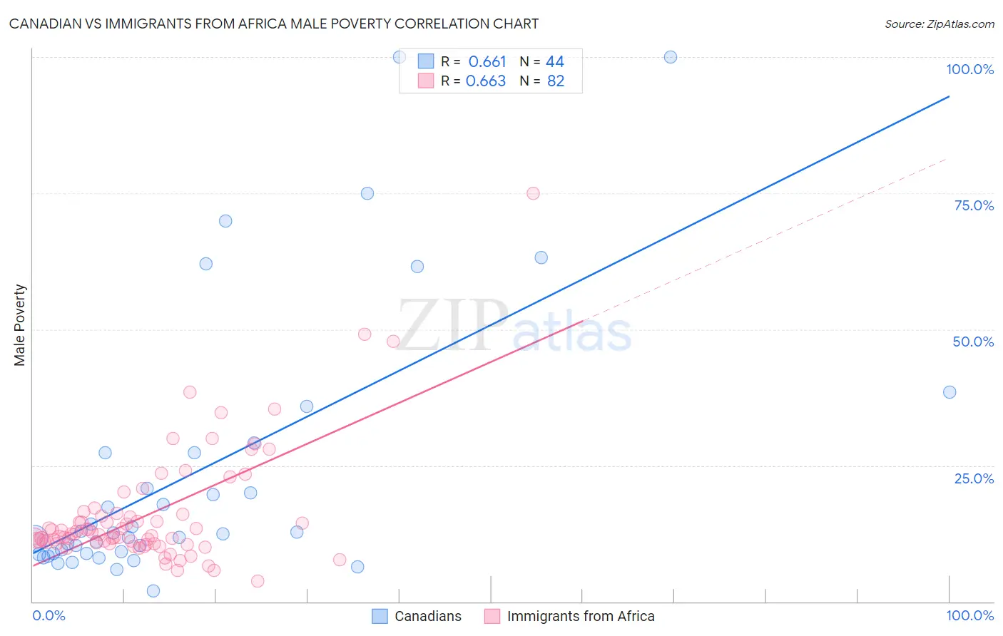 Canadian vs Immigrants from Africa Male Poverty