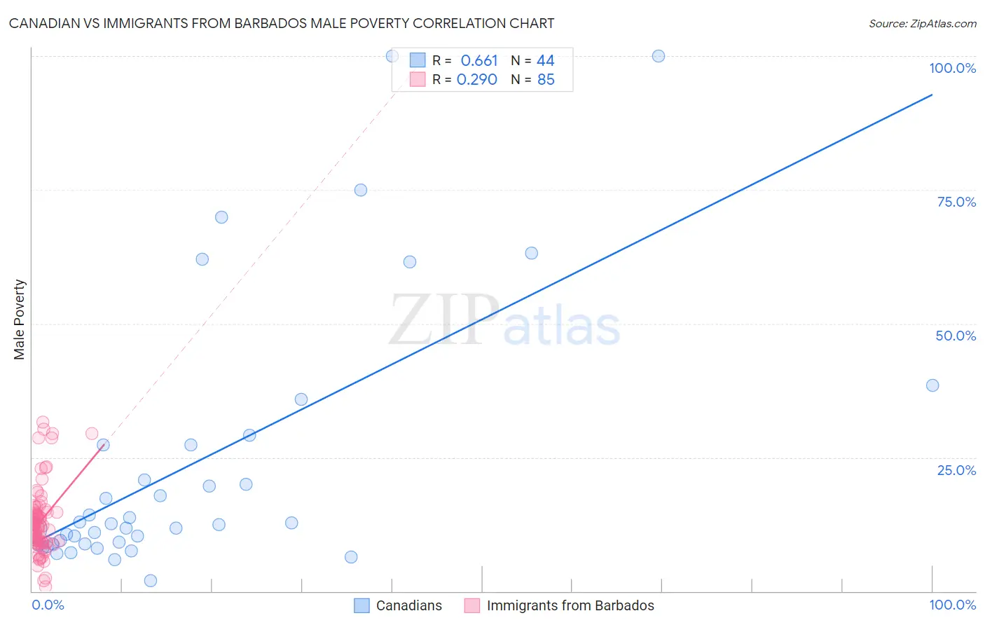 Canadian vs Immigrants from Barbados Male Poverty