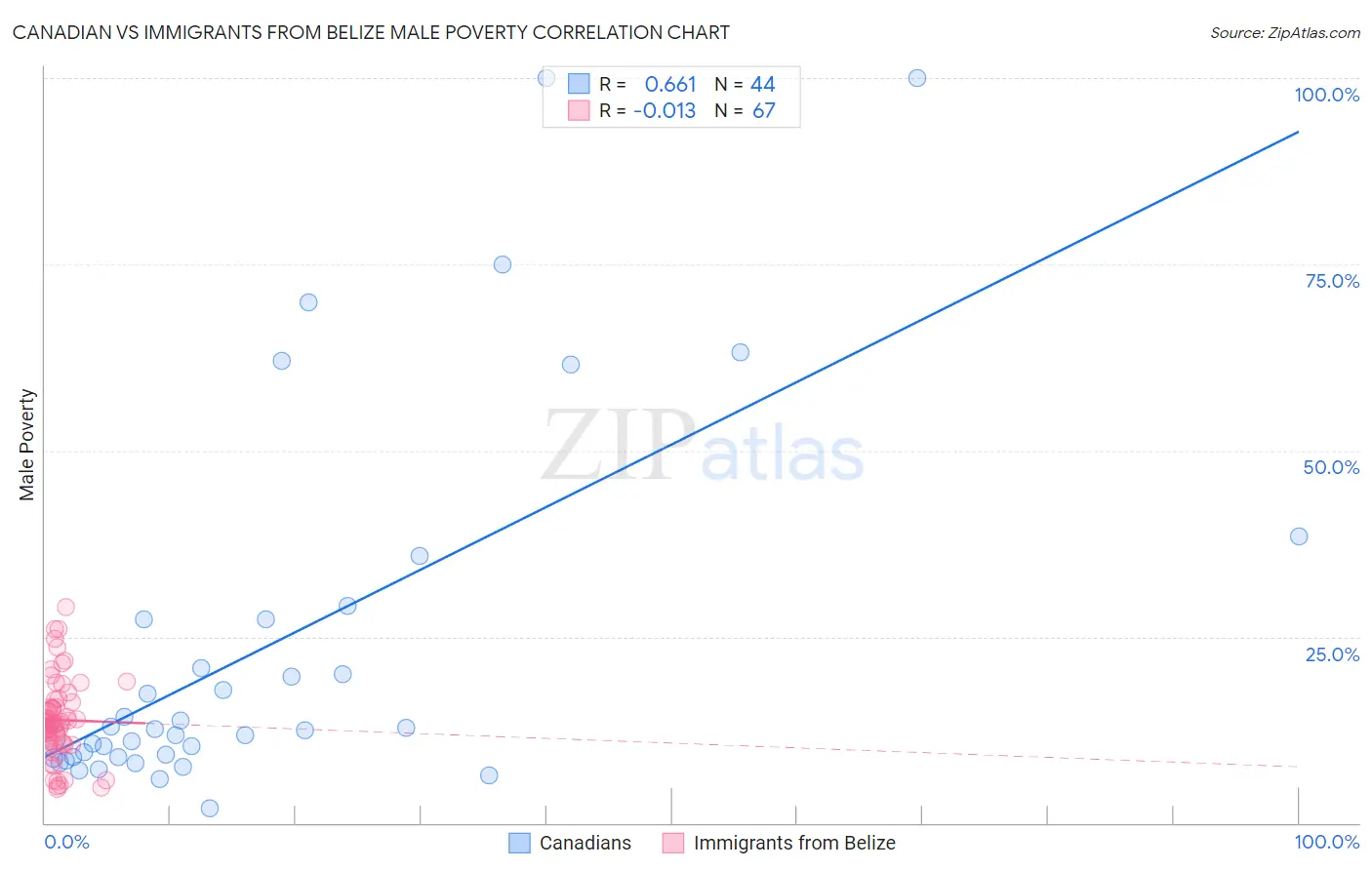 Canadian vs Immigrants from Belize Male Poverty