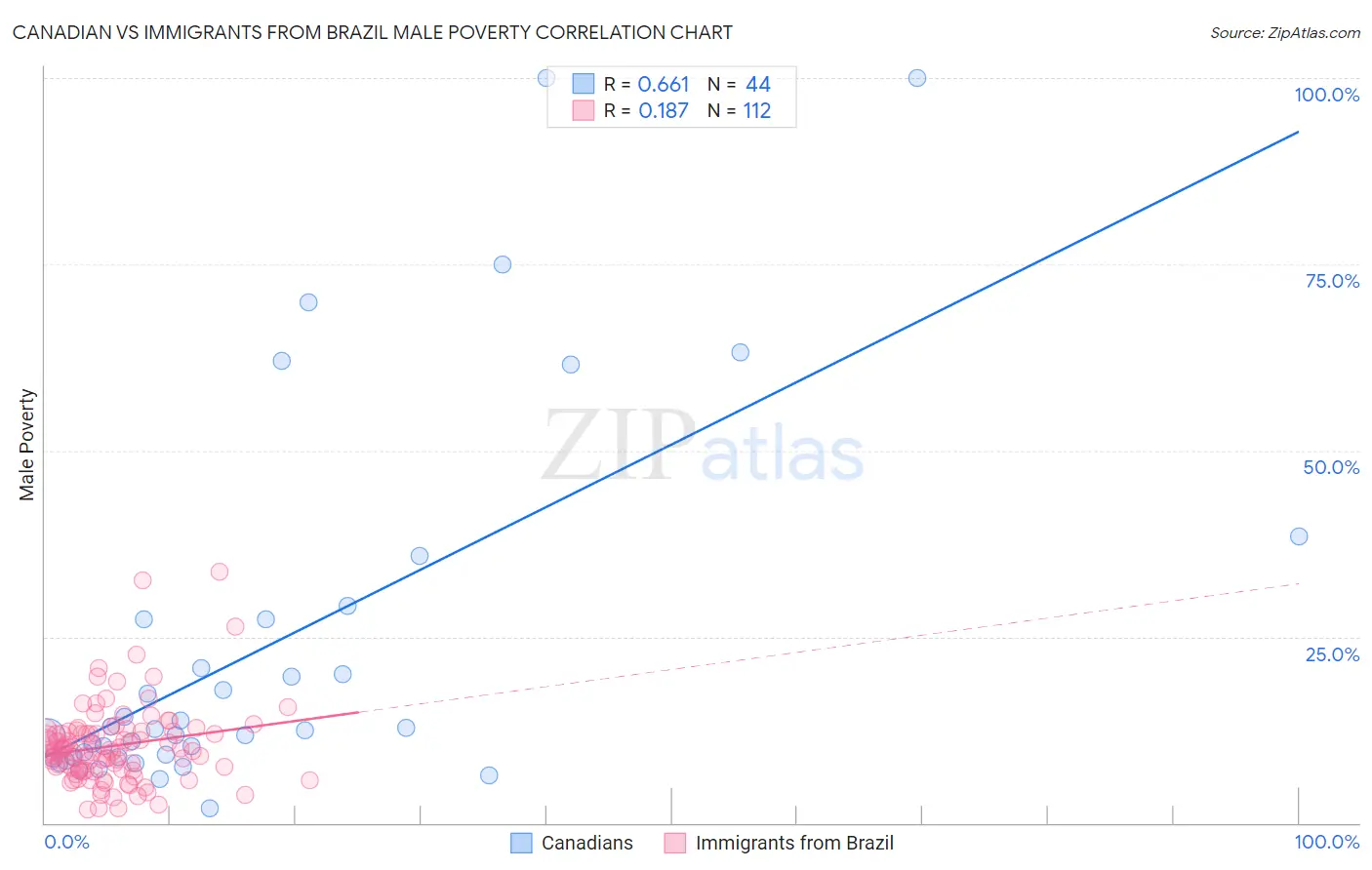 Canadian vs Immigrants from Brazil Male Poverty