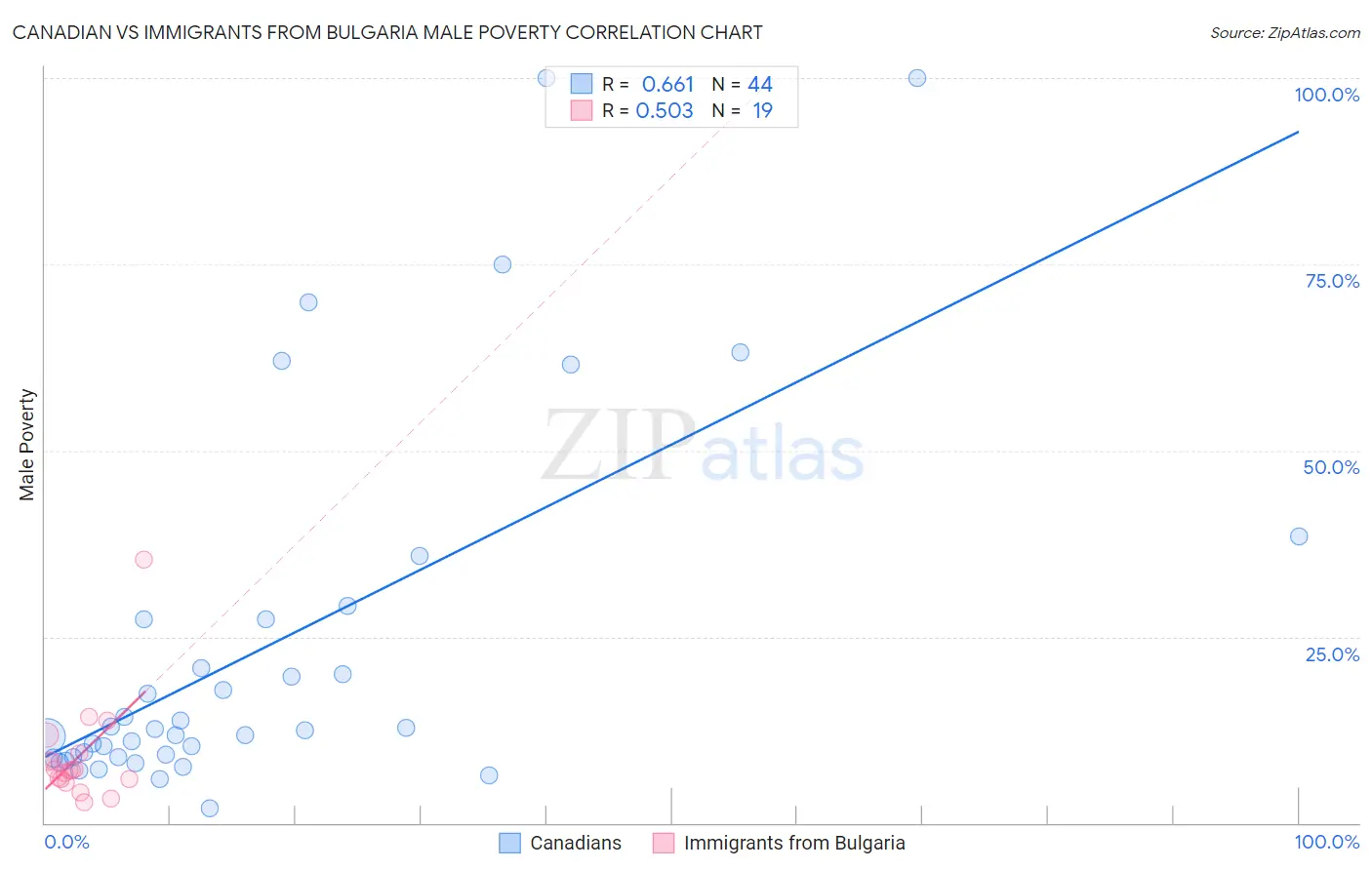 Canadian vs Immigrants from Bulgaria Male Poverty