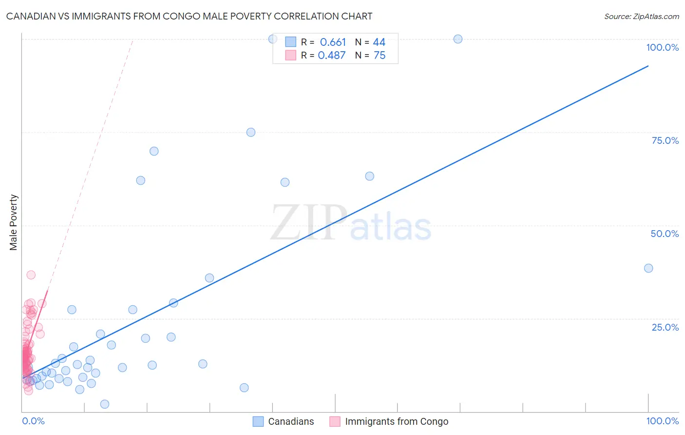Canadian vs Immigrants from Congo Male Poverty