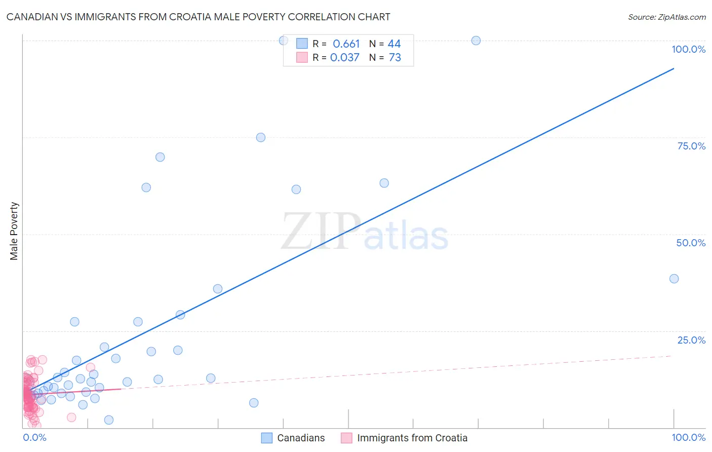 Canadian vs Immigrants from Croatia Male Poverty