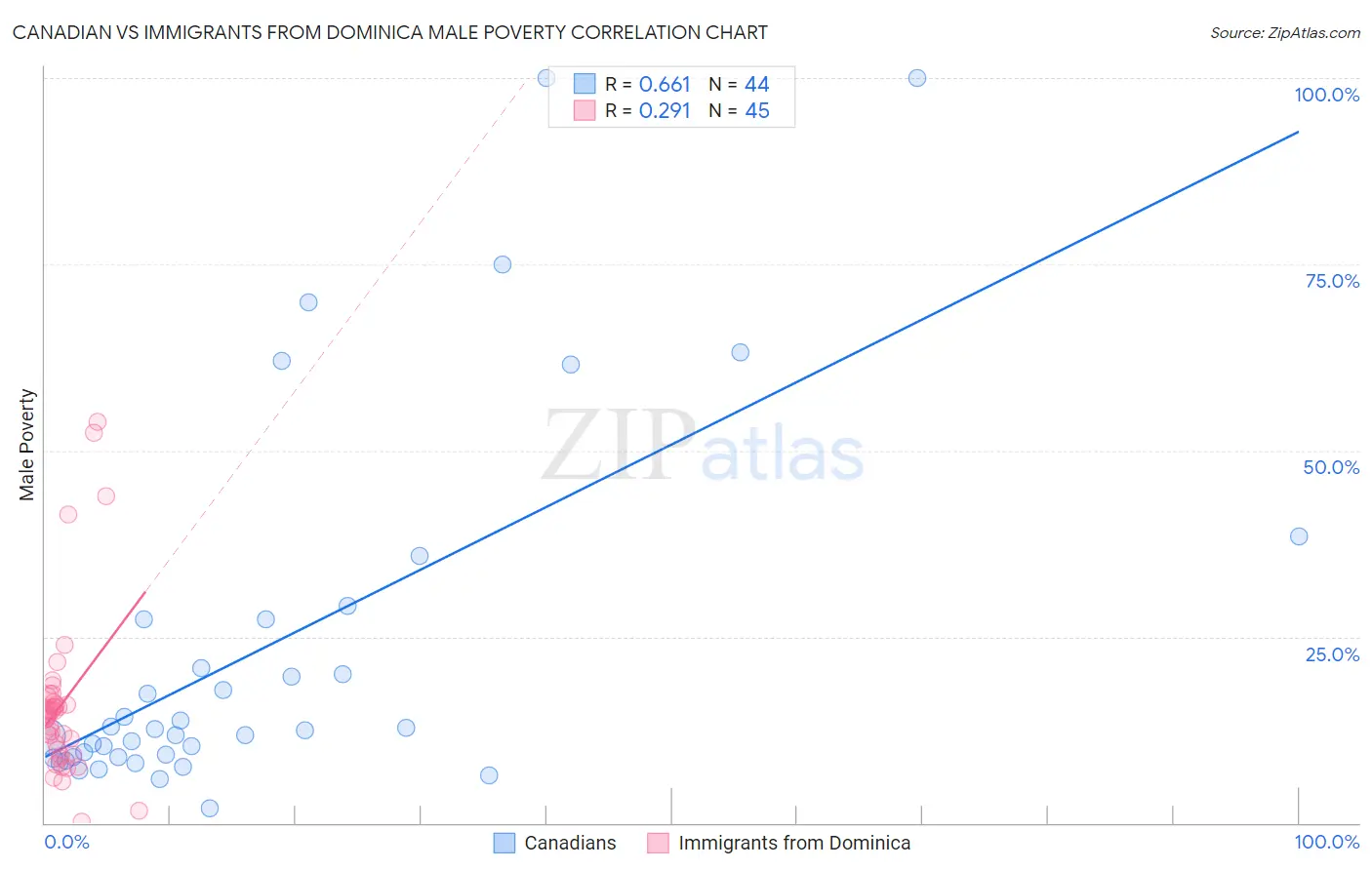 Canadian vs Immigrants from Dominica Male Poverty