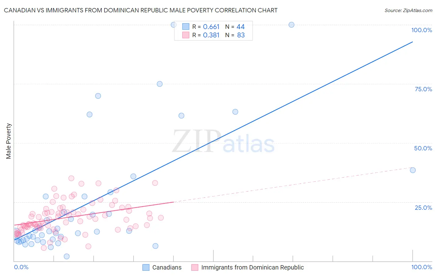 Canadian vs Immigrants from Dominican Republic Male Poverty