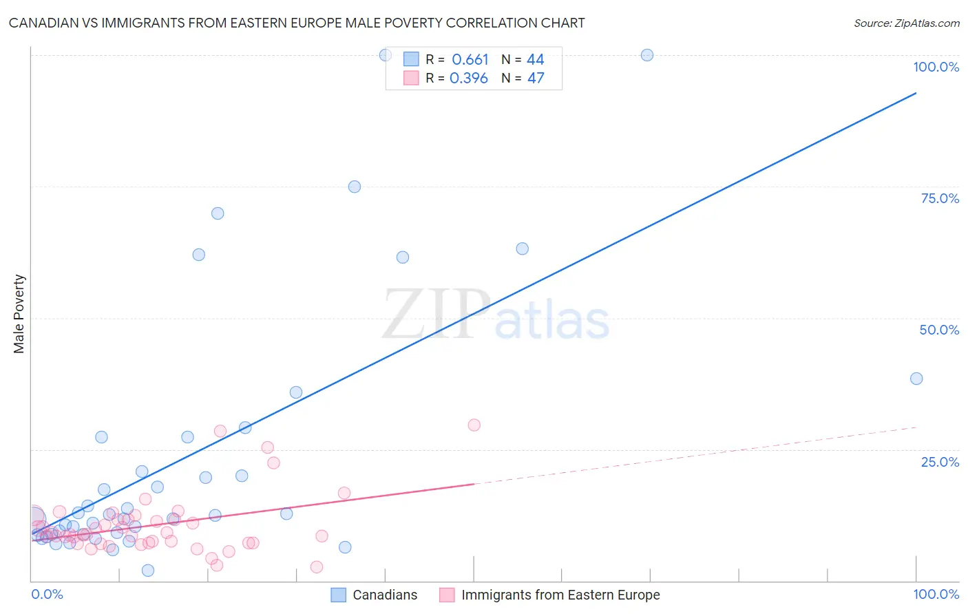 Canadian vs Immigrants from Eastern Europe Male Poverty
