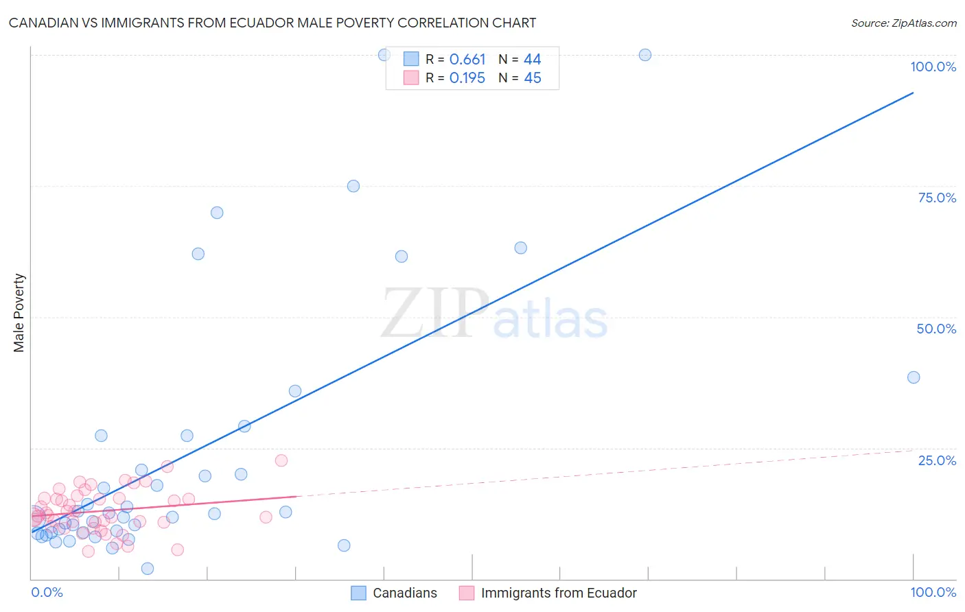 Canadian vs Immigrants from Ecuador Male Poverty