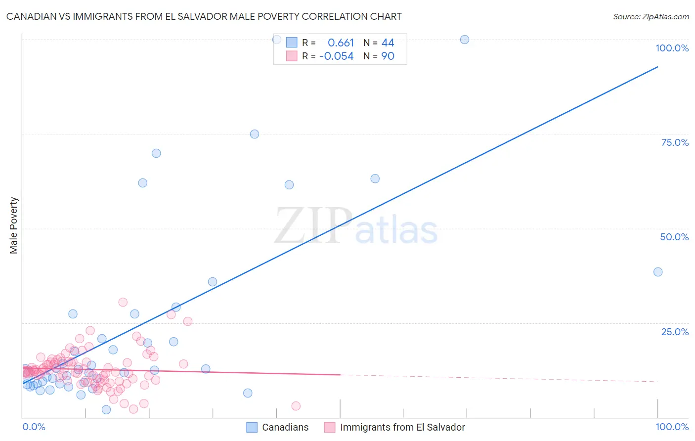 Canadian vs Immigrants from El Salvador Male Poverty