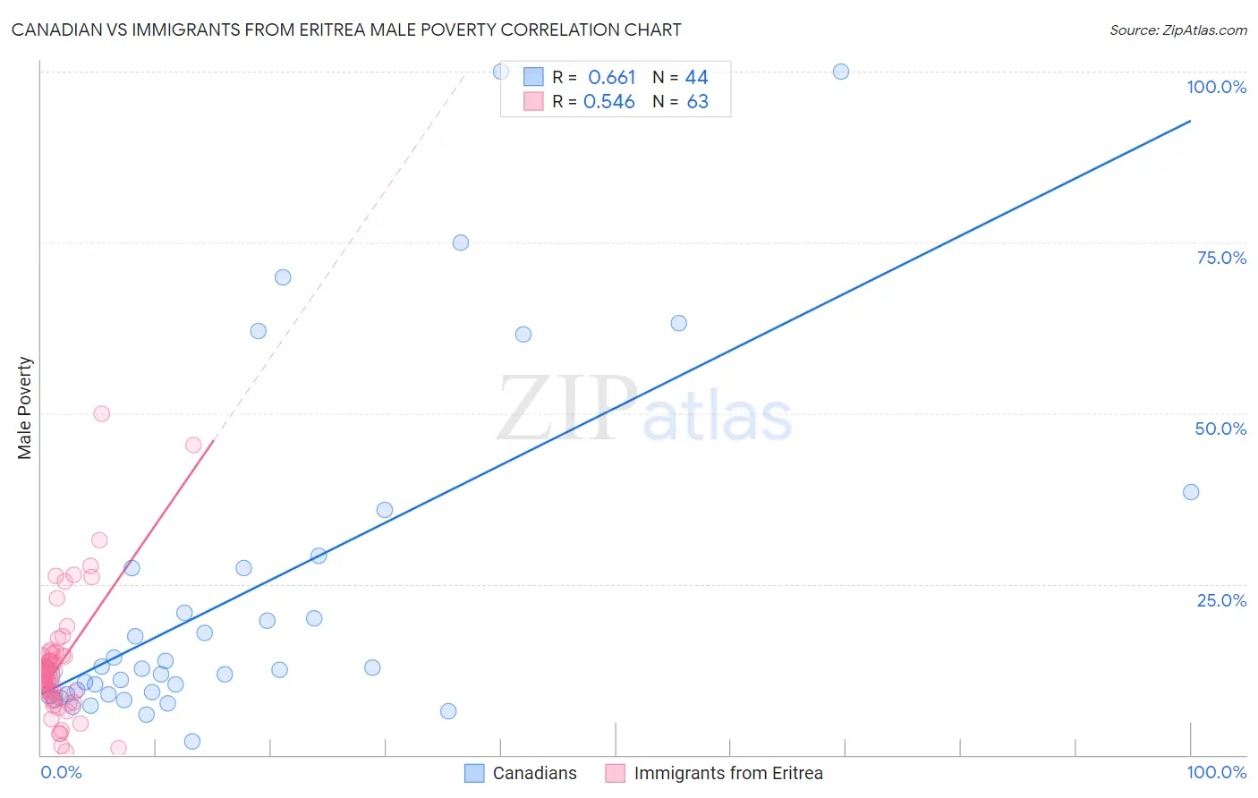 Canadian vs Immigrants from Eritrea Male Poverty