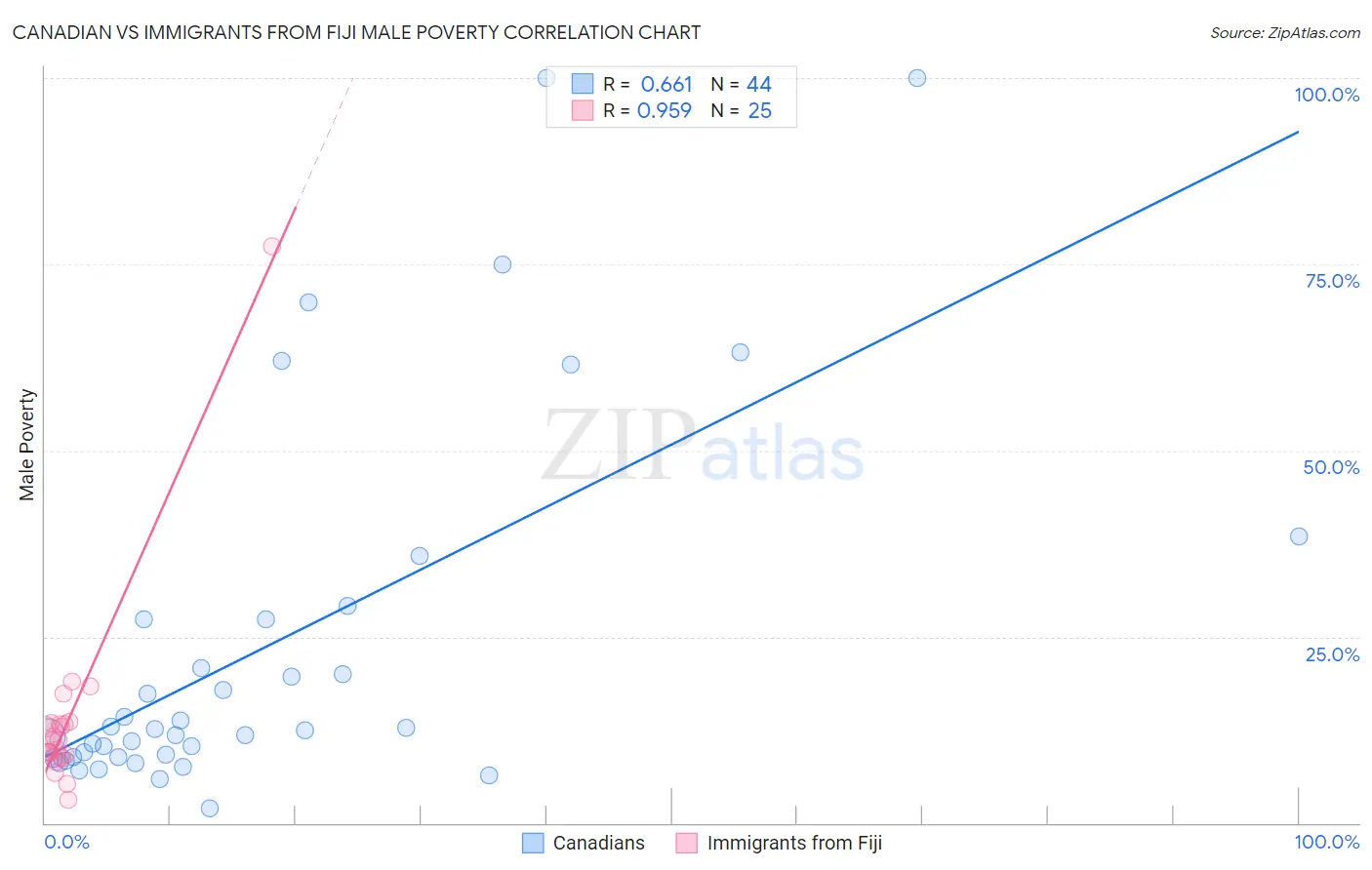 Canadian vs Immigrants from Fiji Male Poverty