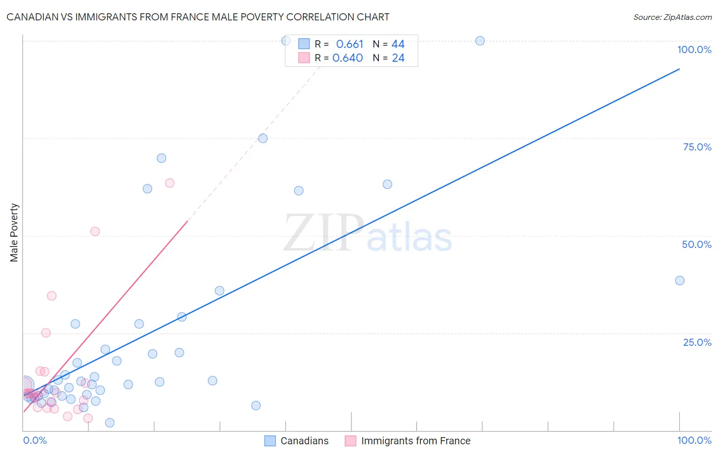 Canadian vs Immigrants from France Male Poverty