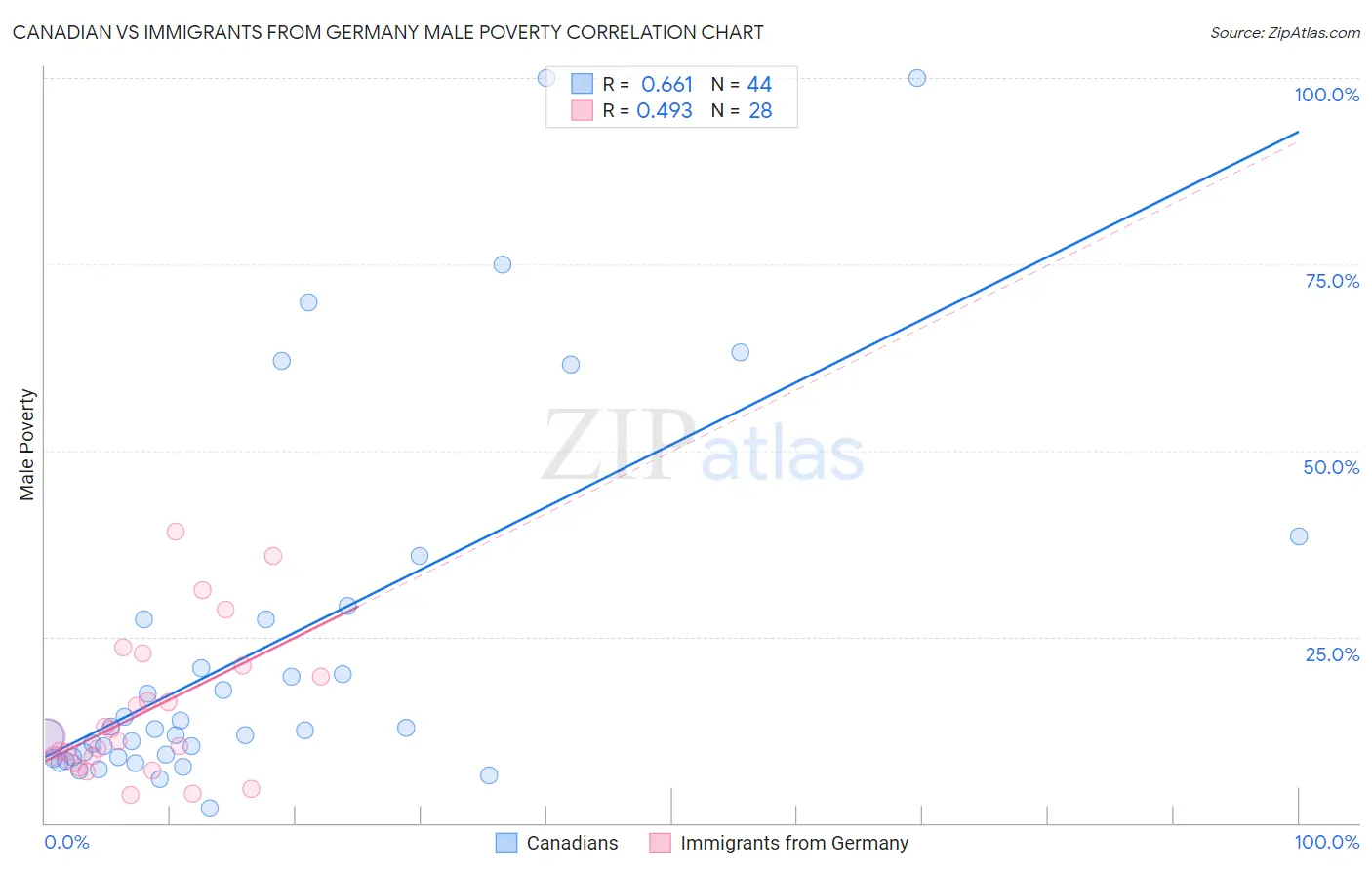 Canadian vs Immigrants from Germany Male Poverty