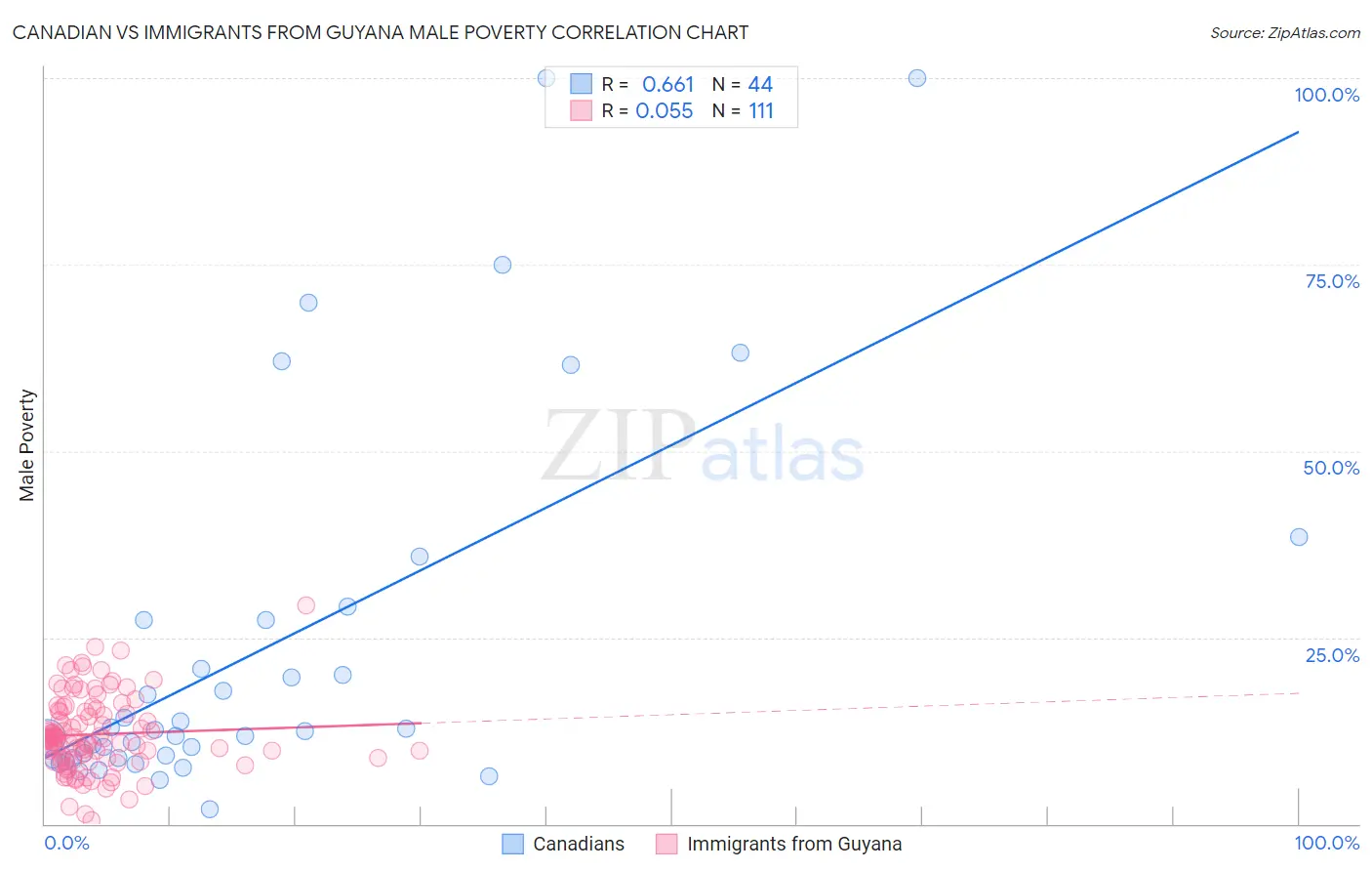 Canadian vs Immigrants from Guyana Male Poverty
