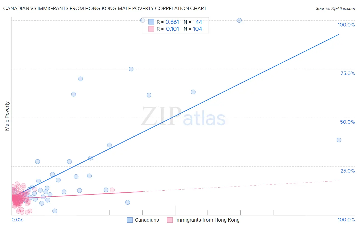 Canadian vs Immigrants from Hong Kong Male Poverty