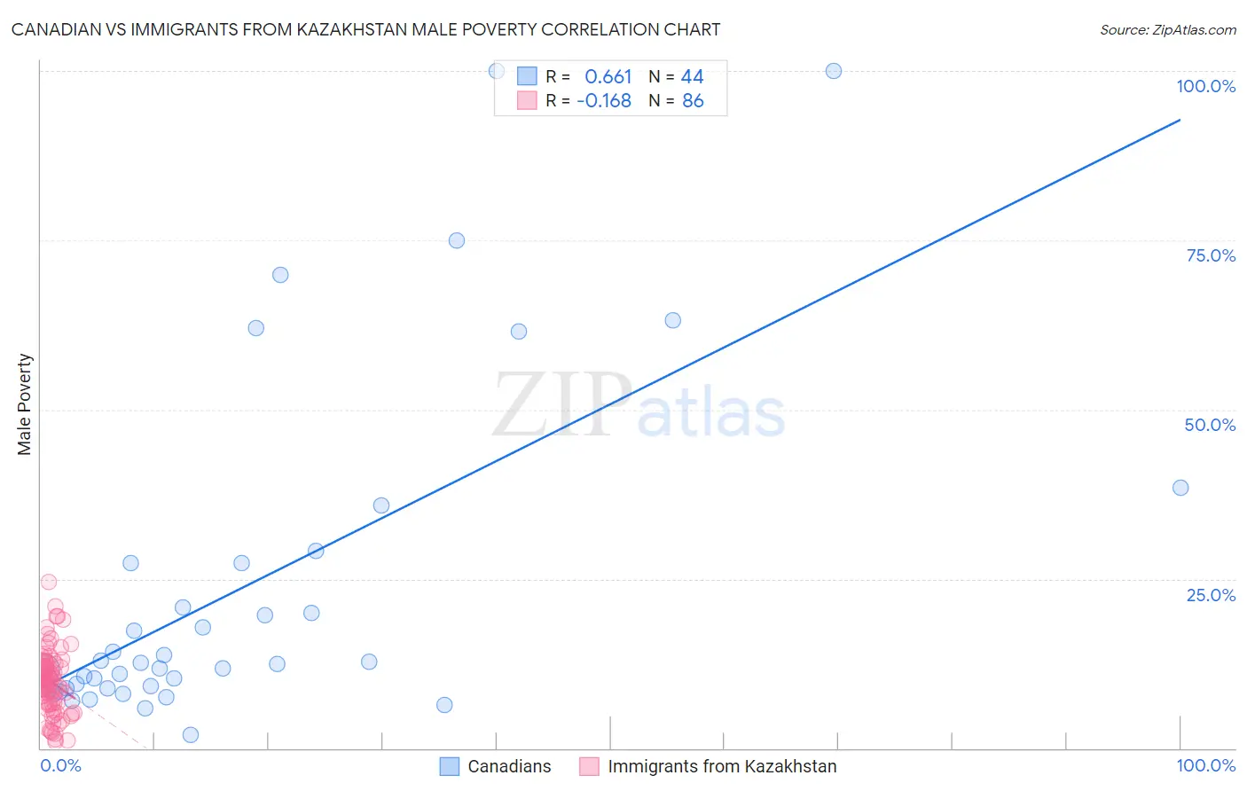 Canadian vs Immigrants from Kazakhstan Male Poverty