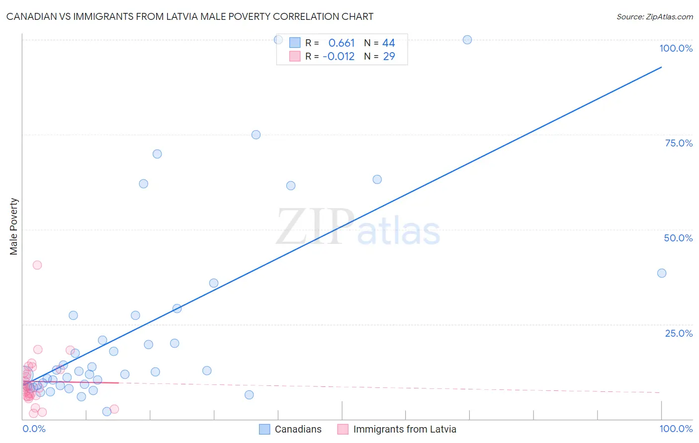 Canadian vs Immigrants from Latvia Male Poverty