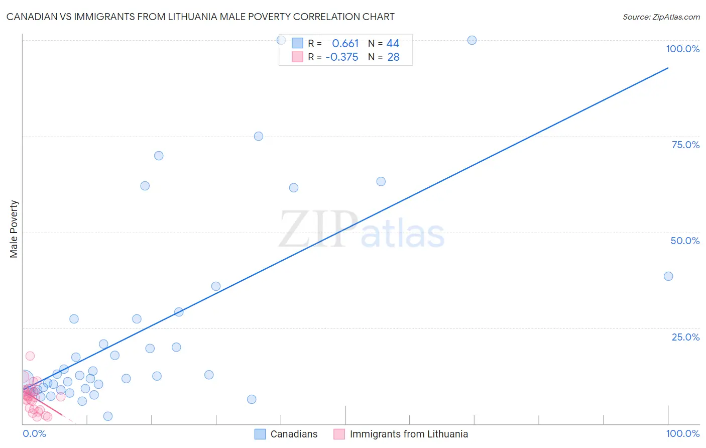 Canadian vs Immigrants from Lithuania Male Poverty