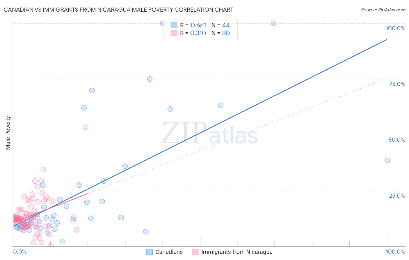 Canadian vs Immigrants from Nicaragua Male Poverty