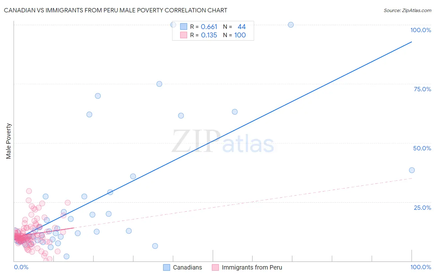 Canadian vs Immigrants from Peru Male Poverty