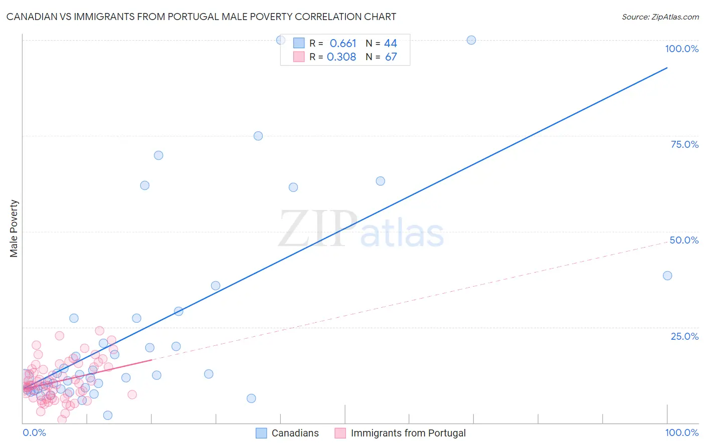 Canadian vs Immigrants from Portugal Male Poverty