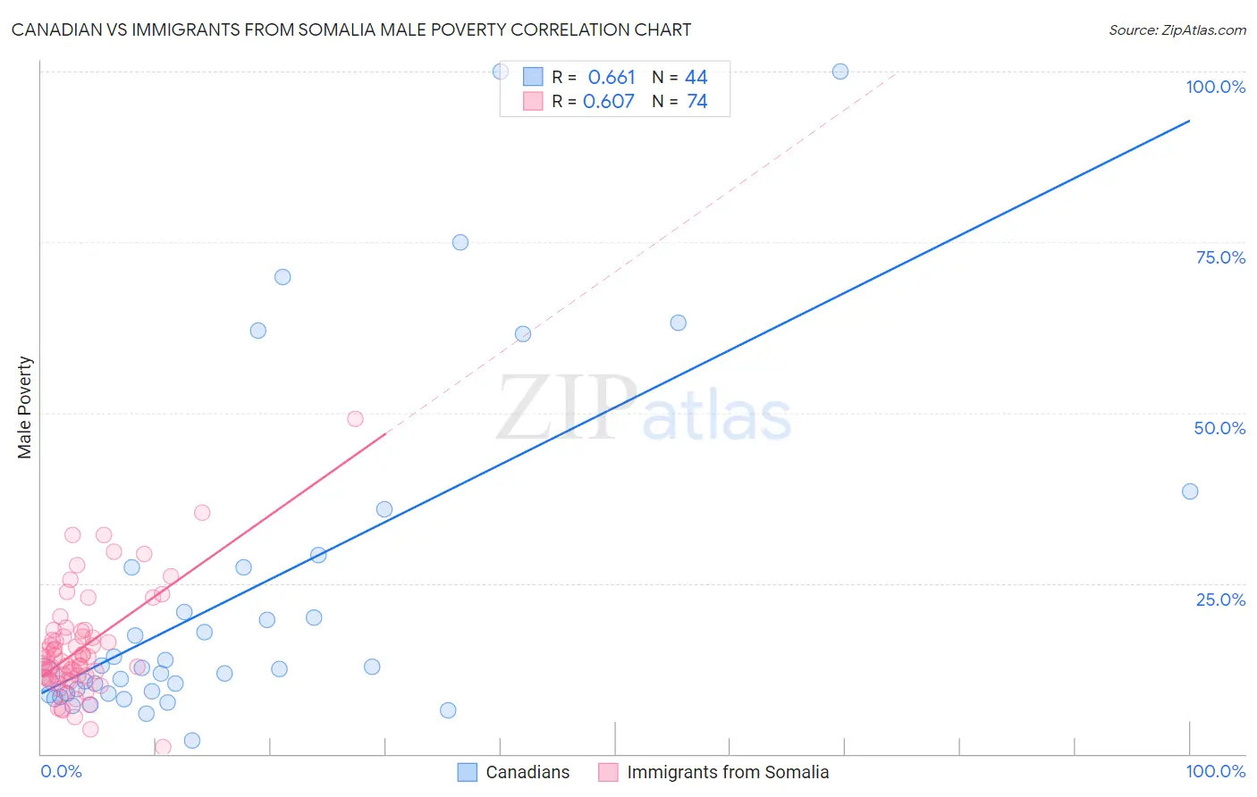 Canadian vs Immigrants from Somalia Male Poverty