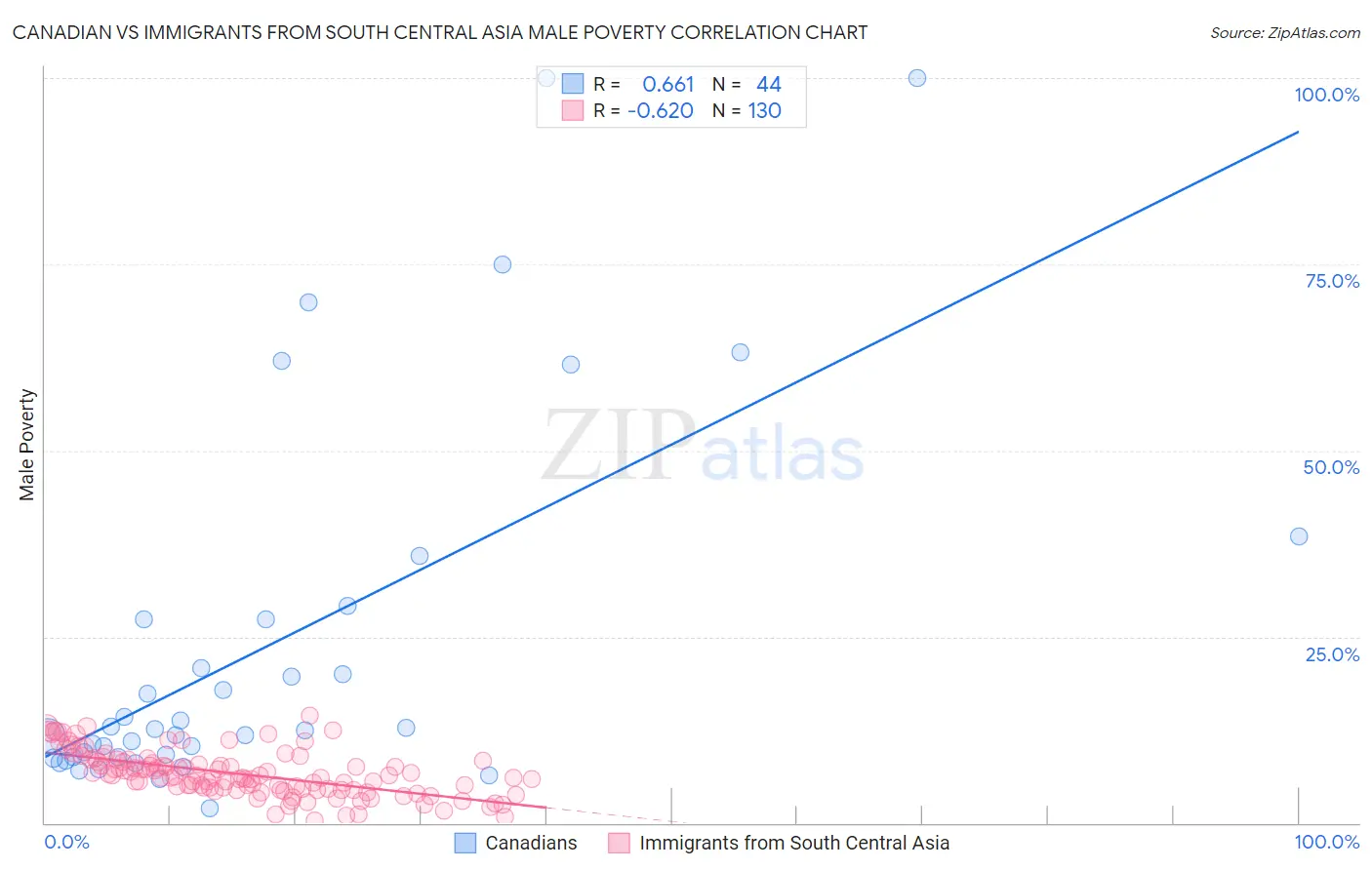 Canadian vs Immigrants from South Central Asia Male Poverty