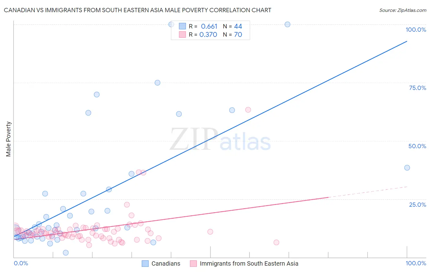 Canadian vs Immigrants from South Eastern Asia Male Poverty