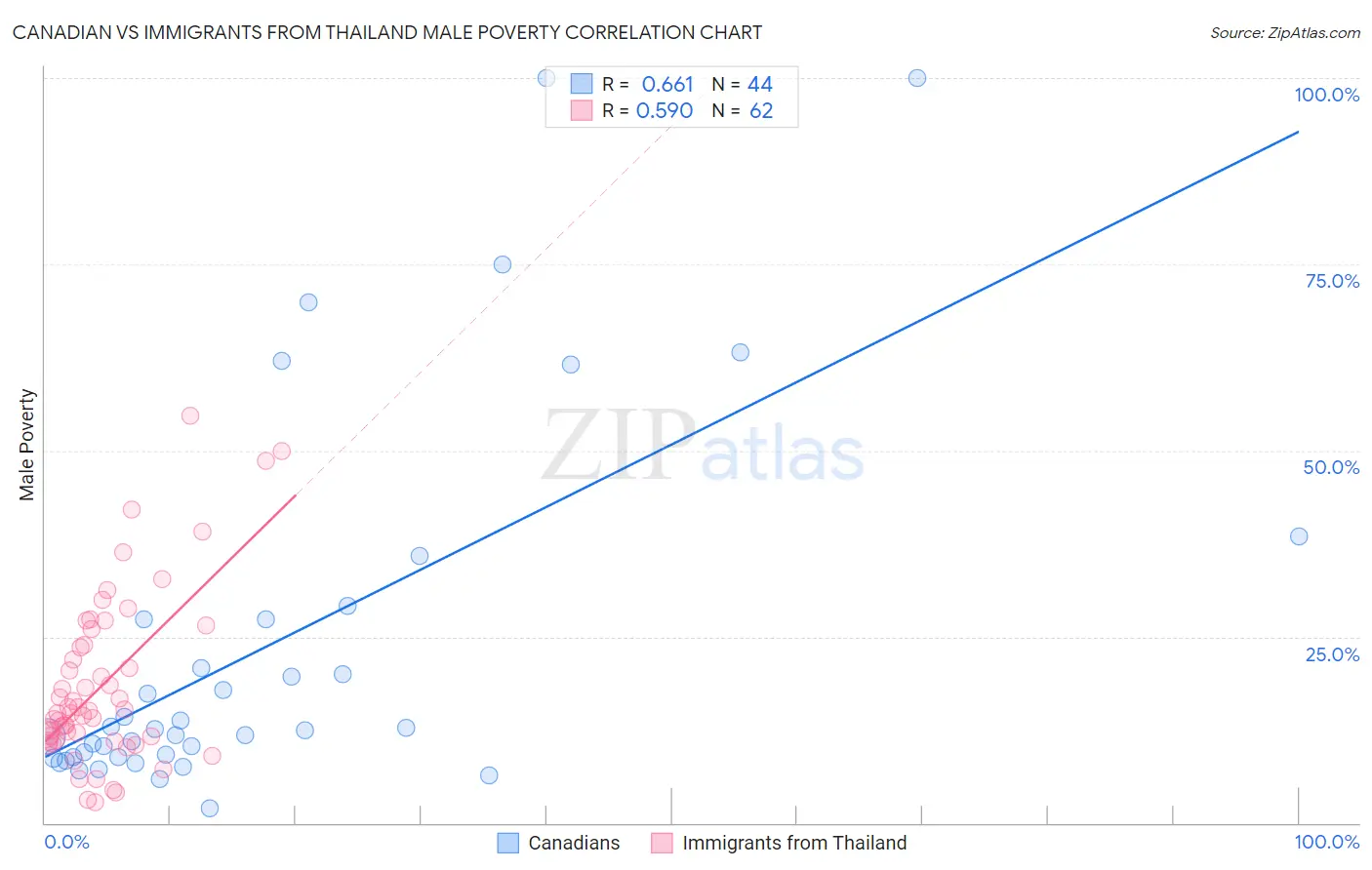 Canadian vs Immigrants from Thailand Male Poverty