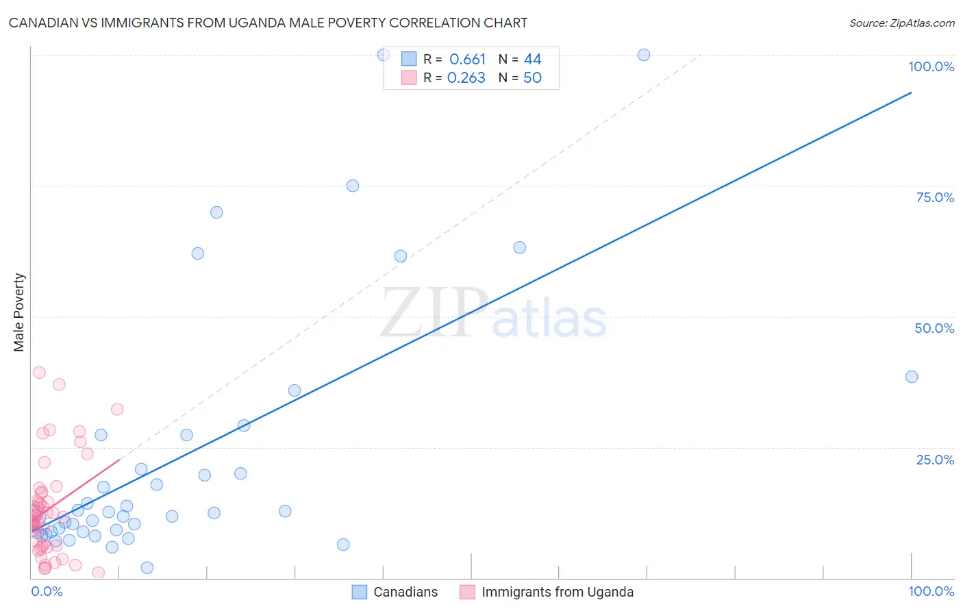 Canadian vs Immigrants from Uganda Male Poverty