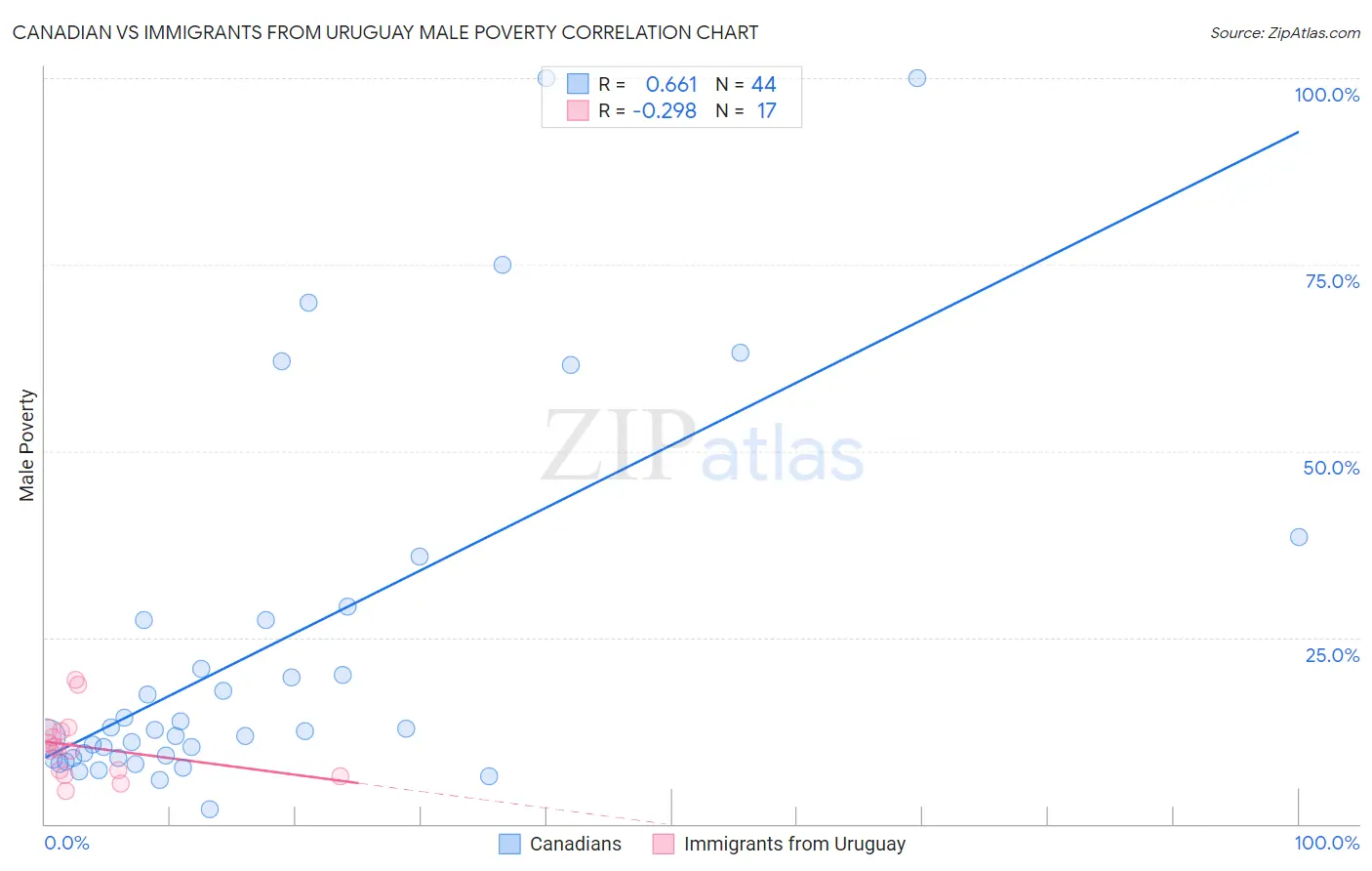 Canadian vs Immigrants from Uruguay Male Poverty