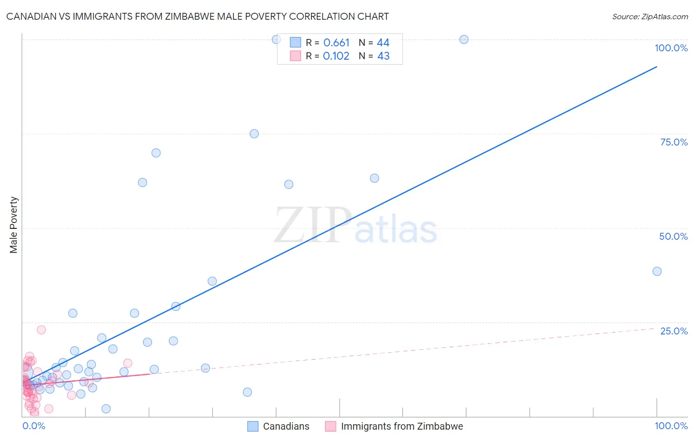 Canadian vs Immigrants from Zimbabwe Male Poverty