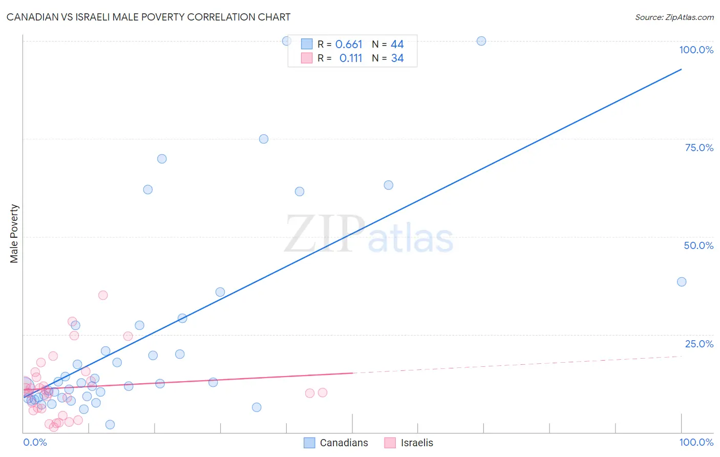 Canadian vs Israeli Male Poverty
