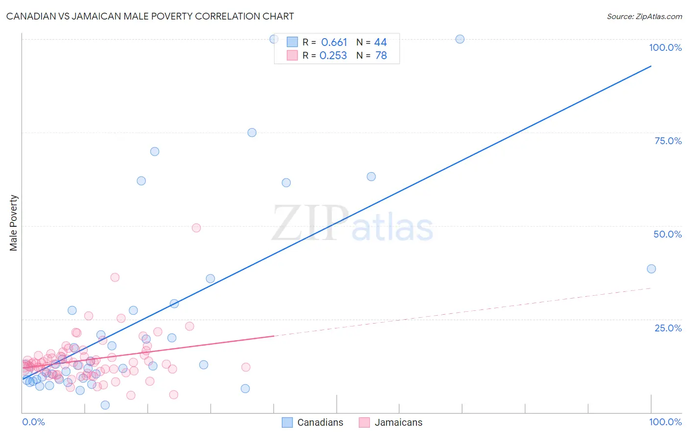 Canadian vs Jamaican Male Poverty