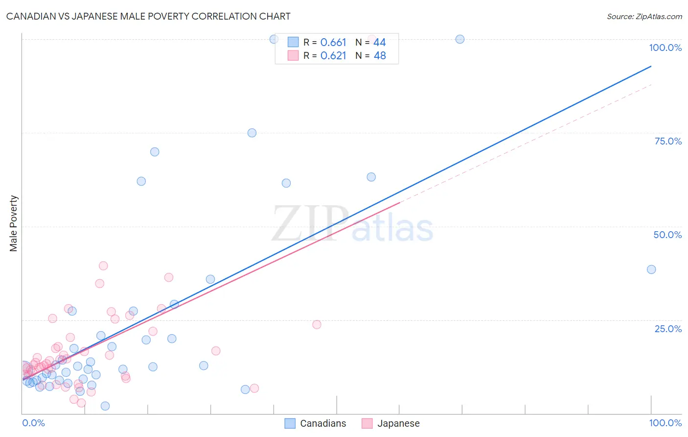 Canadian vs Japanese Male Poverty