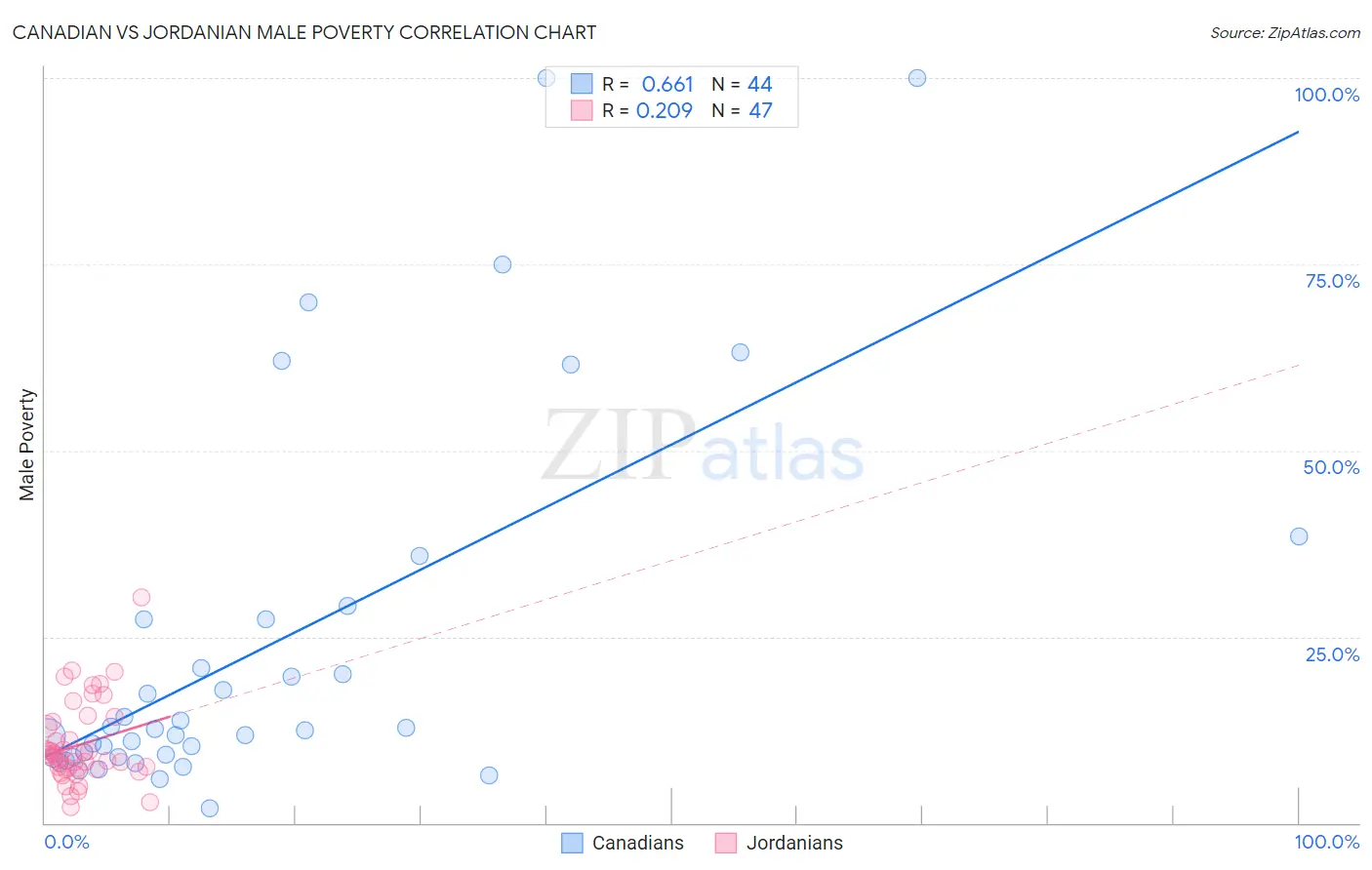 Canadian vs Jordanian Male Poverty