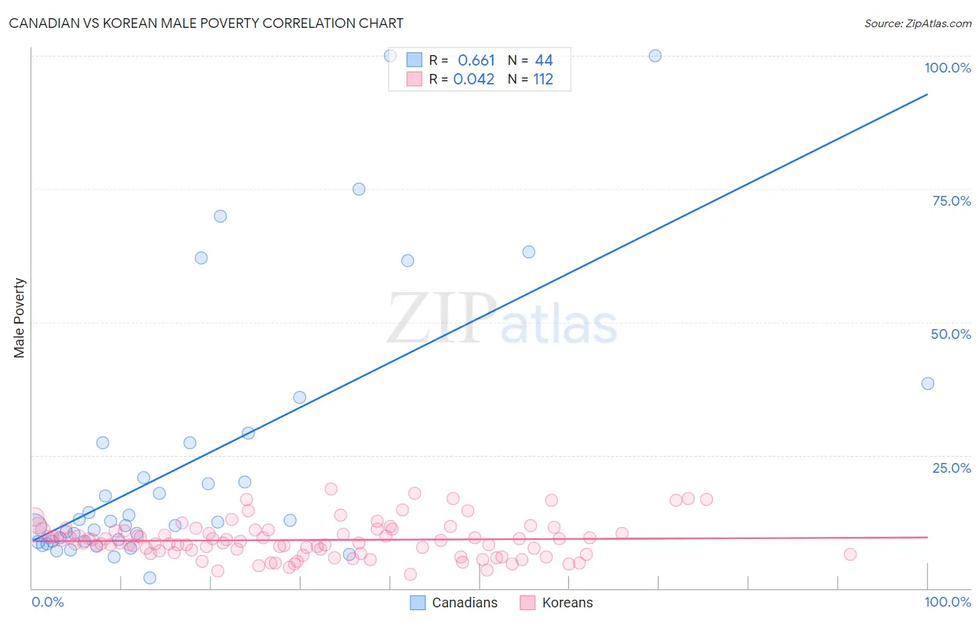 Canadian vs Korean Male Poverty