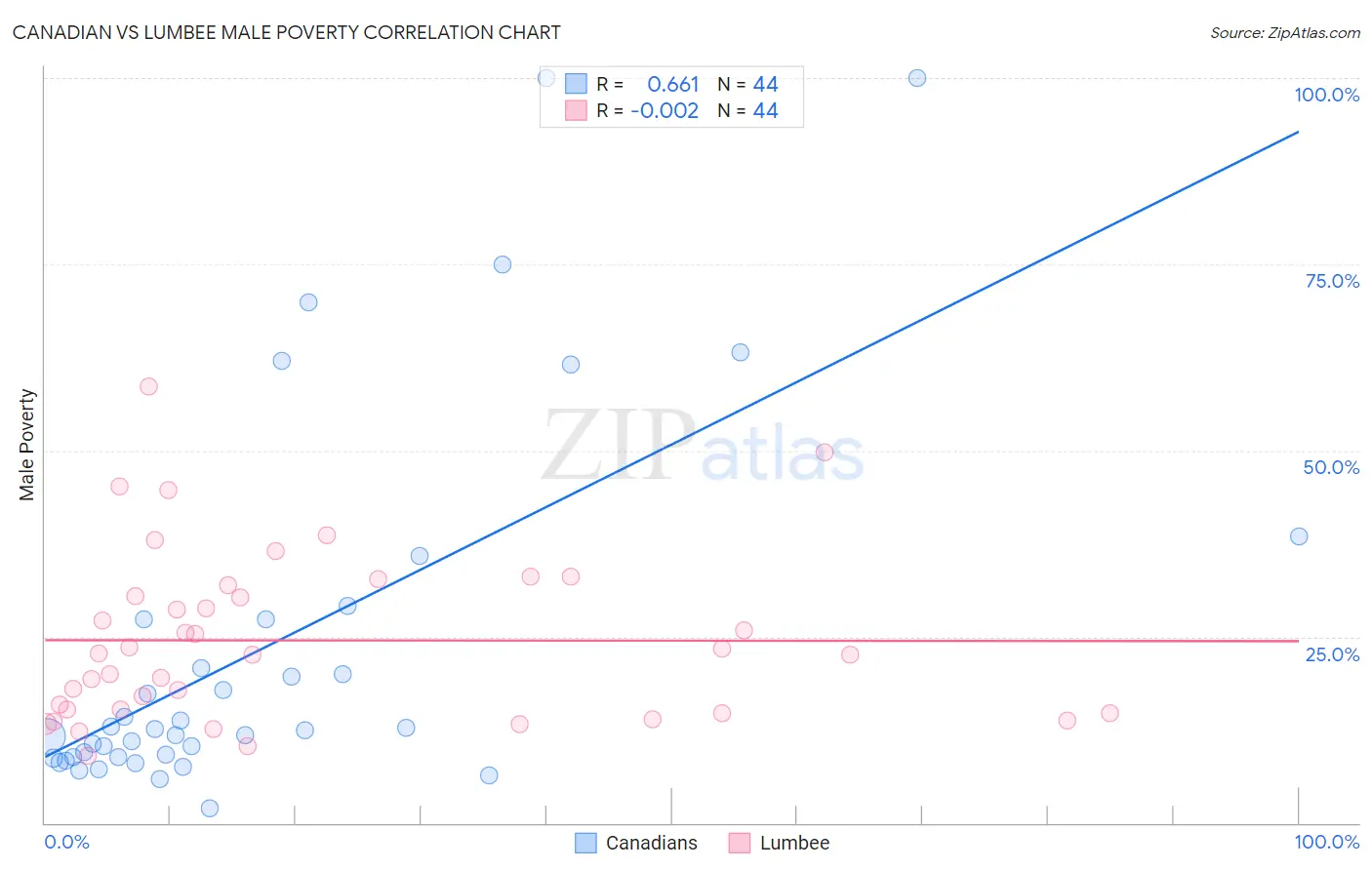Canadian vs Lumbee Male Poverty